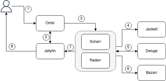 Media Management Diagram